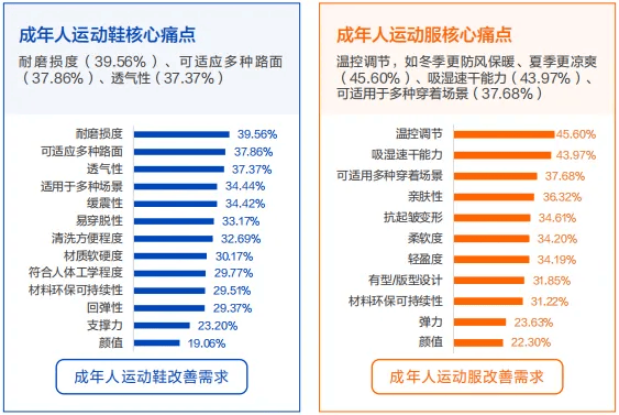 将成为企业增长下一个弯道超车点！球盟会入口千亿蓝海这个面料品类或(图1)