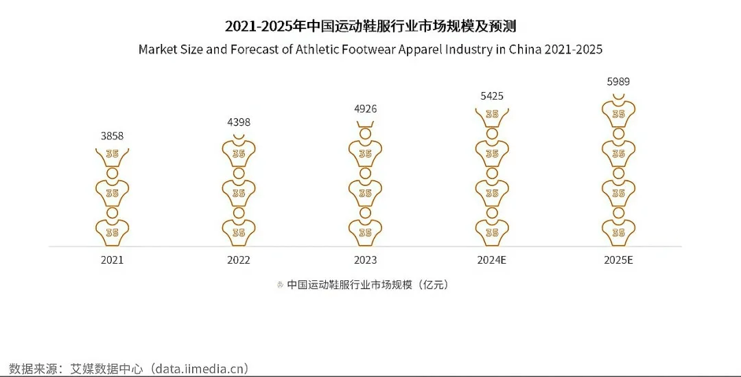 将成为企业增长下一个弯道超车点！球盟会入口千亿蓝海这个面料品类或(图4)